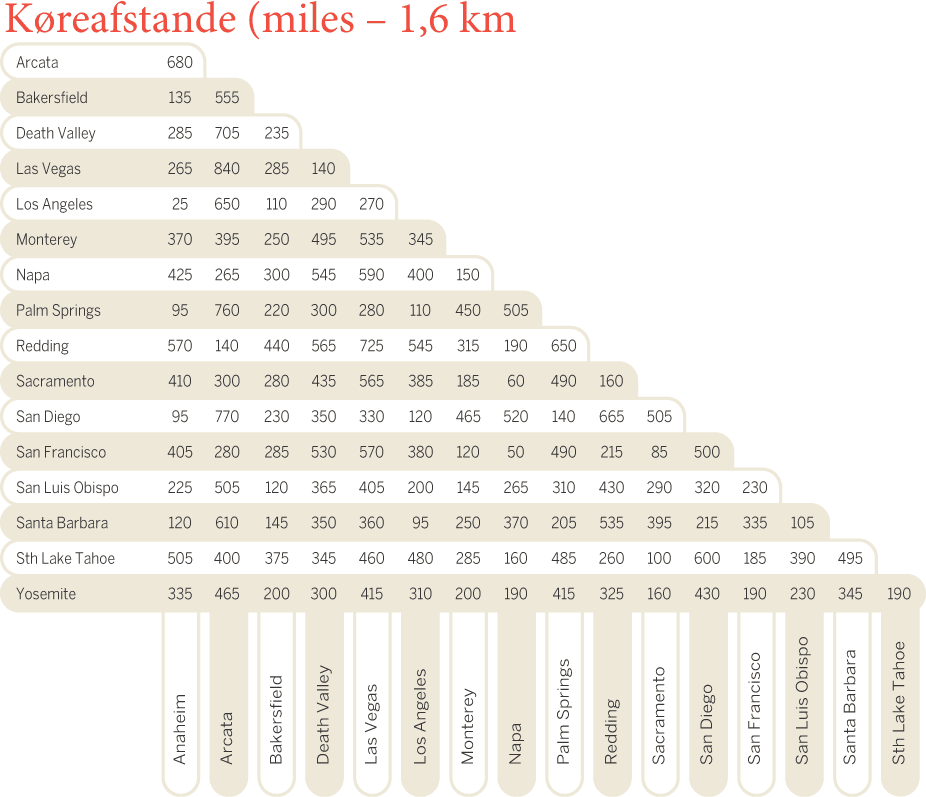 distance-chart-california