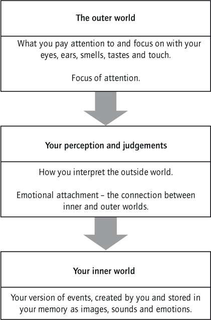 The outer world, Your perception and judgements, Your inner world