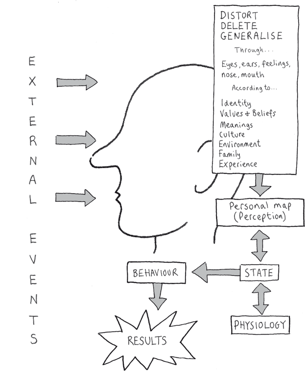 Personal map of reality