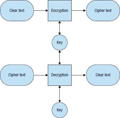 Block diagram shows clear text connected to encryption to cipher text on top; cipher text to decryption to clear text at bottom; encryption, decryption to key in middle, bottom.