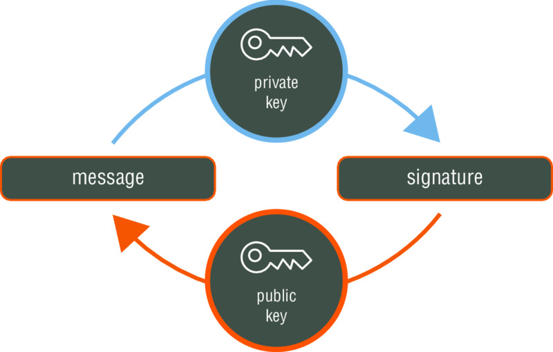 Cyclic diagram shows private key leading to signature to public key to message and back to private key.