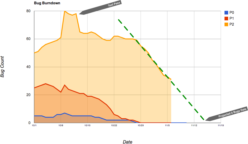 Sample bug burndown