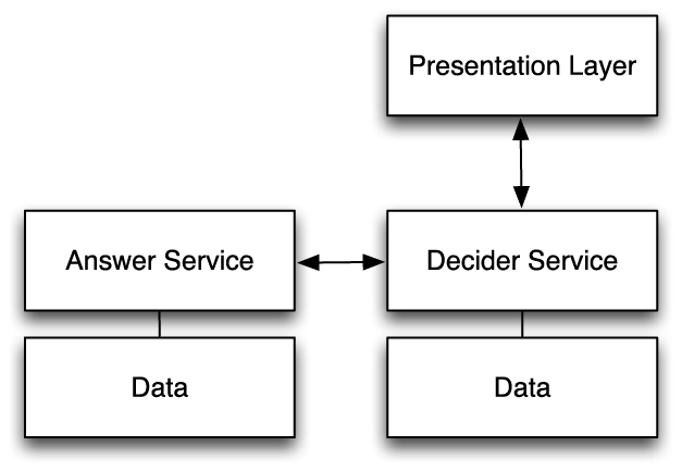 A system architecture organized around services