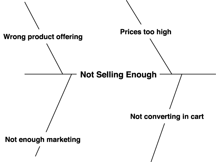 Fishbone diagram—the first why