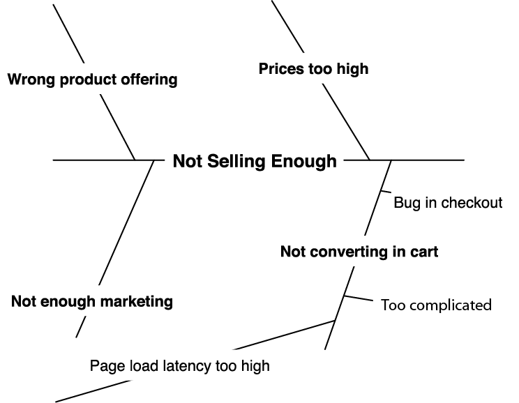 Fishbone diagram—the second why