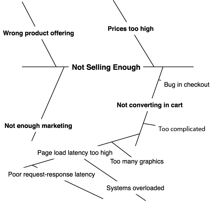 Fishbone diagram—the third why