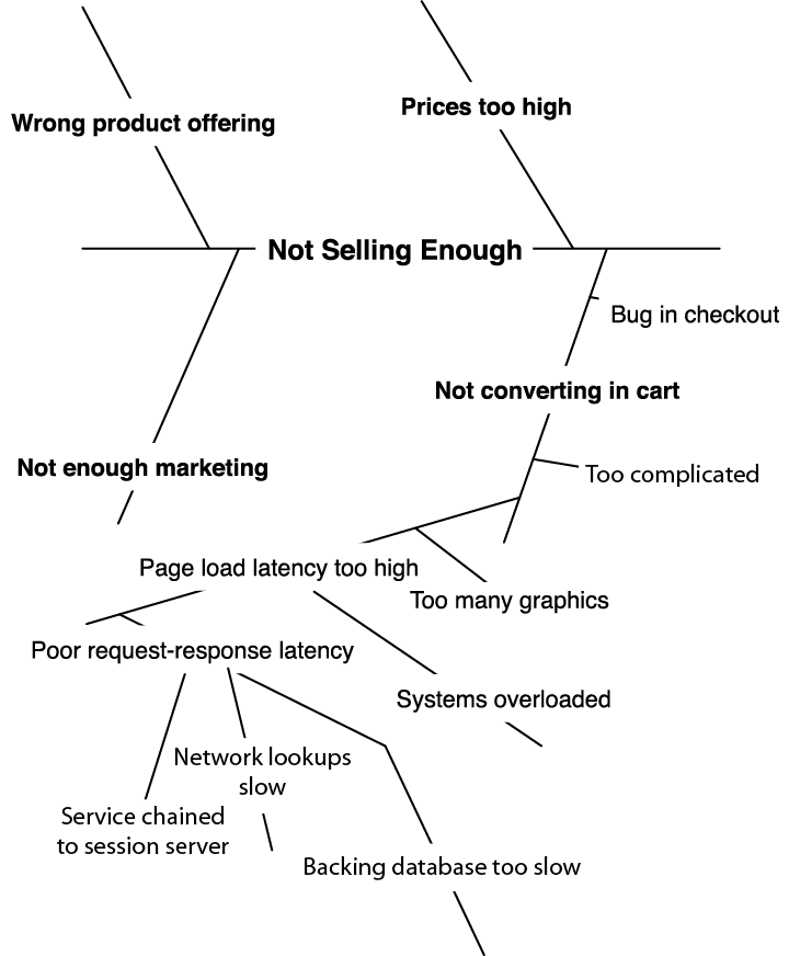 Fishbone diagram—the fourth why