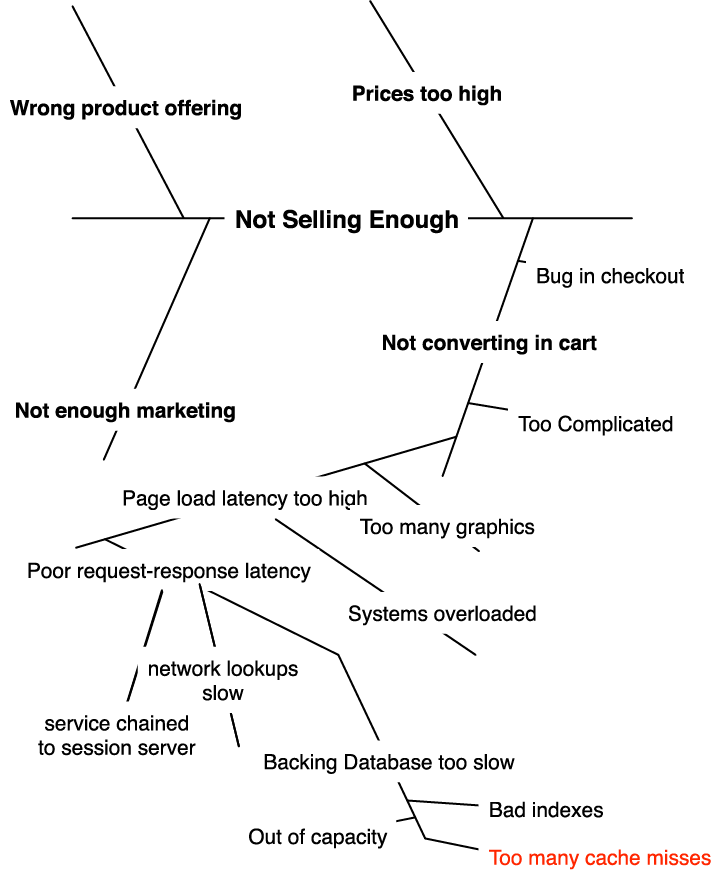 Fishbone diagram—the fifth why