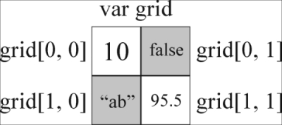 Two-dimensional arrays