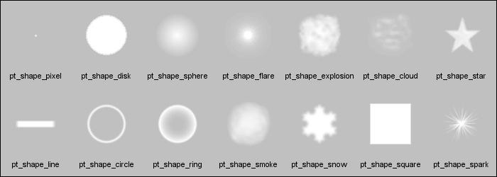 Shaping particle types