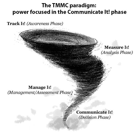 The TMMC paradigm: power focused in the Communicate It! phase