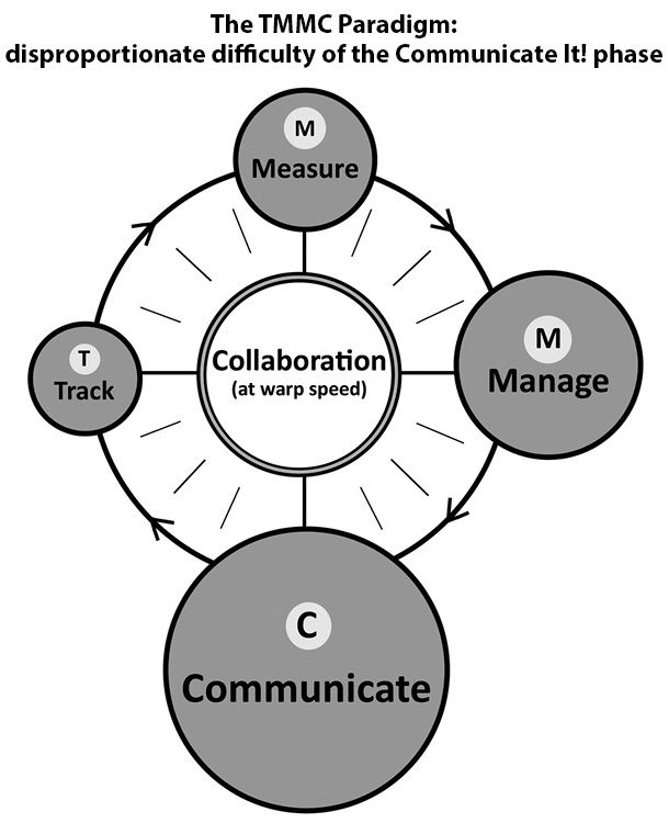 The TMMC Paradigm: disproportionate difficulty of the Communicate It! phase