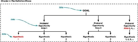 Planning your experiment(s) to address your goal(s) by identifying problem and opportunity areas, and defining hypotheses.