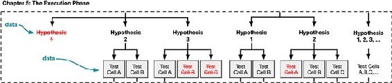 Design your test cells, which are the treatments of your hypothesis or hypotheses that you want to launch to your users.