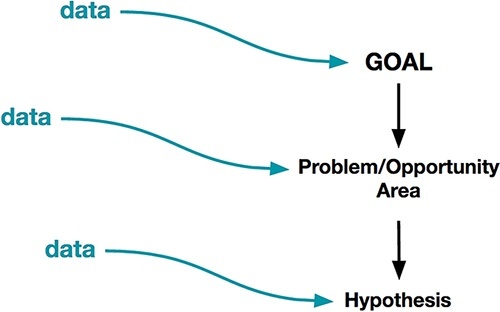 Generating a hypothesis based on a problem/opportunity area to address a specific goal.