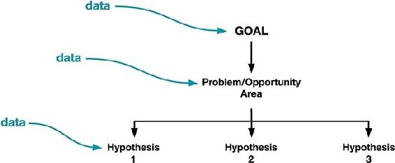 Generating multiple hypotheses for a problem/opportunity area to address a specific goal.