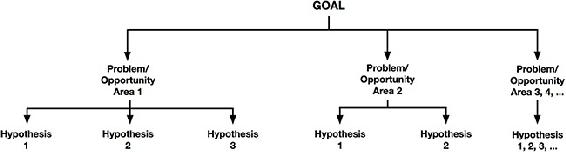 Breaking a key goal out into several problem/opportunity areas that could have impact on that goal, and deriving multiple hypotheses for each.