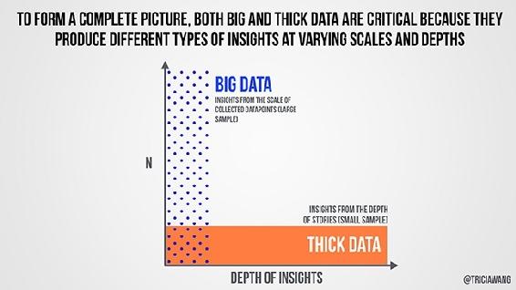 An illustration of the difference between big data and “thick data’ by Tricia Wang