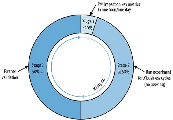 Ramp-up in phases: by first launching to a very small group of users (< 5%), then to 50%, and then finally rolling out to a majority group.