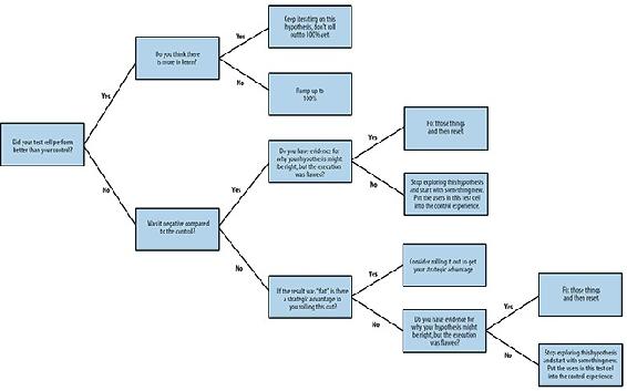 A simple decision tree illustrates how you might approach deciding whether or not to roll out your A/B test.