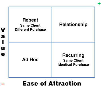 Illustration of the four potential types of income (Ad hoc, repeat revenue, recurring revenue, relationship revenue). 