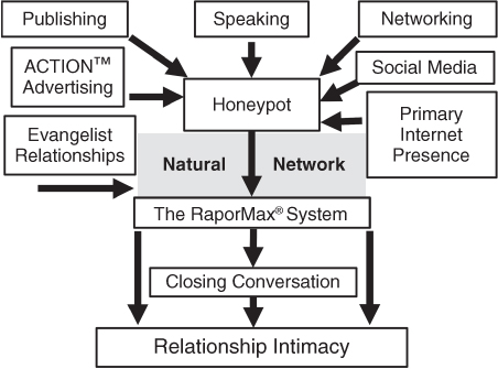 Flowchart illustration depicting the 60 second sales system. 