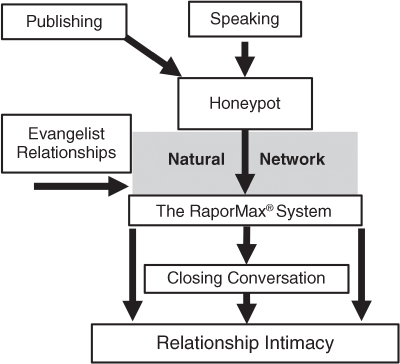 Flowchart illustration depicting how publishing strategy produces prospects. 