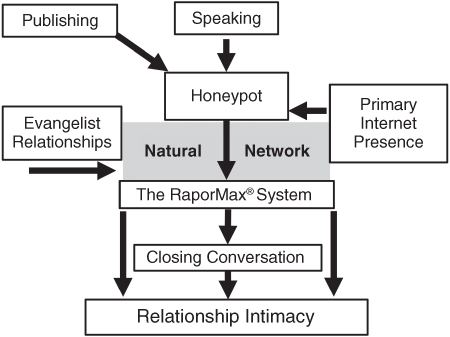 Flowchart illustration depicting how primary Internet presence builds visibility and credibility.