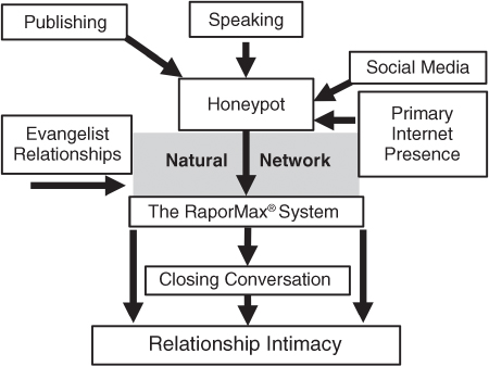 Flowchart illustration depicting how social media creates curiosity.