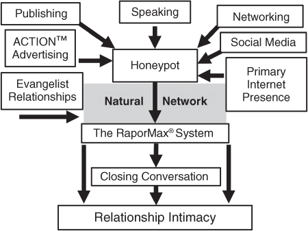 Flowchart illustration depicting how networking leads to great relationships. 