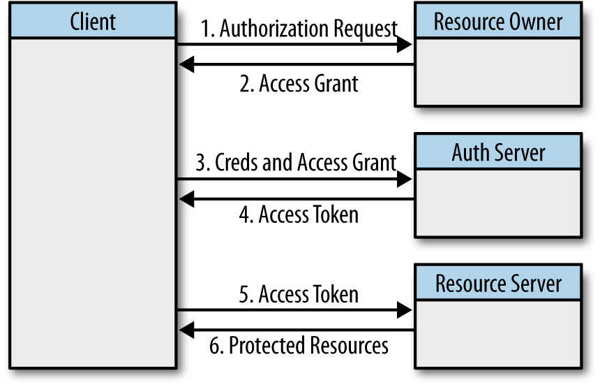 OAuth 2 authorization workflow