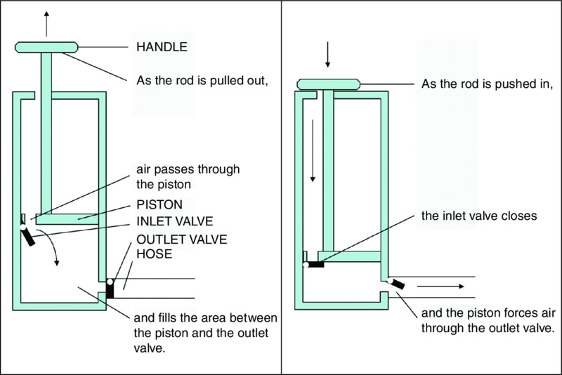 Diagrams show the working of a bicycles pump along with markings, words, and arrows.