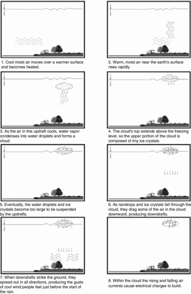 Diagrams show the process of lightning formation along with brief descriptions at the bottom of the image.