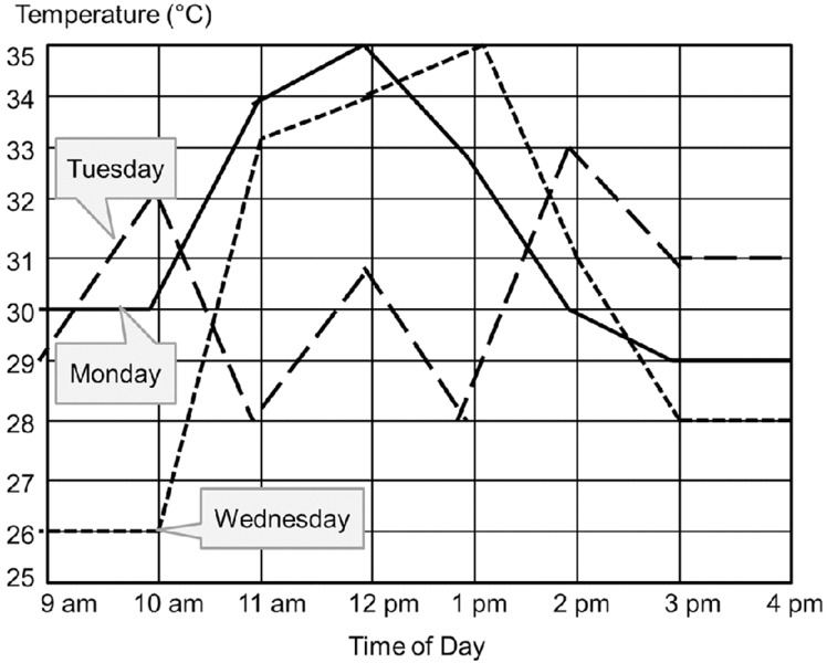 Line graph shows Temperature versus Time of day for Monday, Tuesday and Wednesday from 9 am to 4 pm.