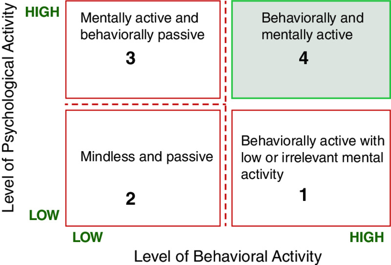 Levels of psychological activity versus behavioral activity shows four grids which include Behaviorally active with low mental activity, Mindless and passive, Mentally active and behaviorally passive and Behaviorally and mentally active.