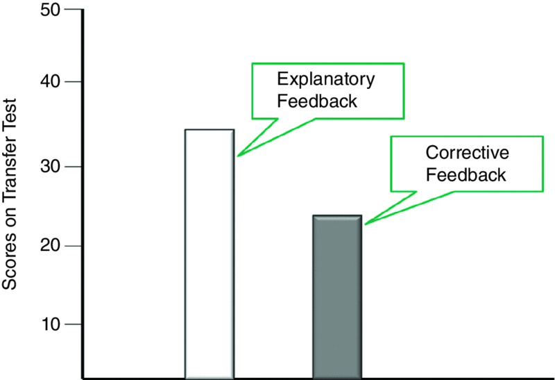 Bar graph shows the comparison between explanatory and corrective feedbacks based on transfer test scores where explanatory feedback has the highest value.