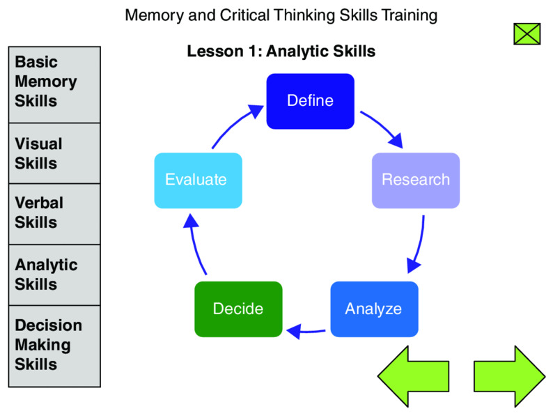 Circular diagram in the clockwise direction shows thinking skills which include define, research, analyze, decide and evaluate. Skills include basic memory, visual, verbal, analytic and decision making.