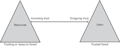 One-way forest trust relationship