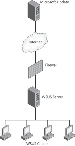 Single WSUS server deployment