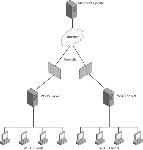 Multiple independent WSUS servers