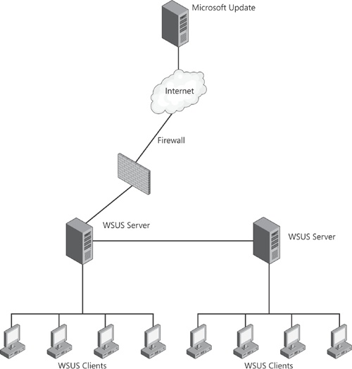 Multiple internally synchronized WSUS servers