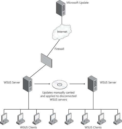 Disconnected WSUS servers