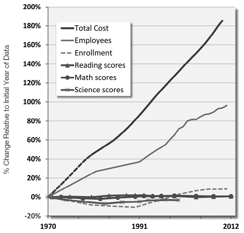 Line graph plotting percent change relative to initial year of data over years 1970 to 2012. Enrollment descends to -10% by 1991, when it begins rising to 10% by 2012. Science scores descend to about 5% by 1980 and then remain steady. Math and reading scores hover around 0%. Employees rise fairly steadily to about 97%. Total cost rises steadily to about 185%.