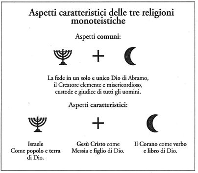 Aspetti caratteristici delle tre religioni monoteistiche 