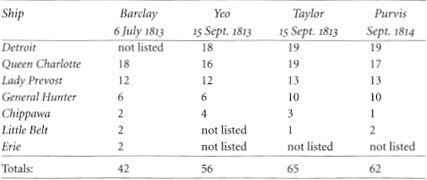 Table 6 British Armament as Listed in Contemporary Documents, 1813-14