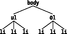 Ein einfaches Baumdiagramm