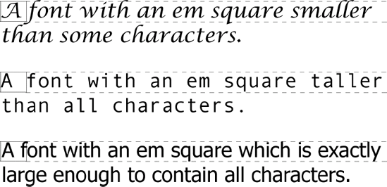 Eine Schrift, deren Geviert kleiner ist als einige Zeichen, dann eine Schrift, deren Geviert größer ist als alle Zeichen, und eine Schrift, deren Geviert gerade groß genug ist, um alle Zeichen ganz zu umgeben
