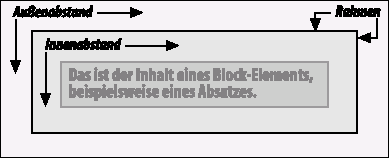 Inhaltsbereich und die umgebenden Bereiche