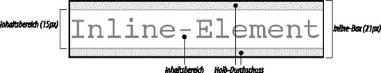 Inhaltsbereich zuzüglich Durchschuss ergibt die Inline-Box