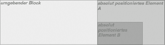 Absolut positionierte Elemente erzeugen einen umgebenden Block